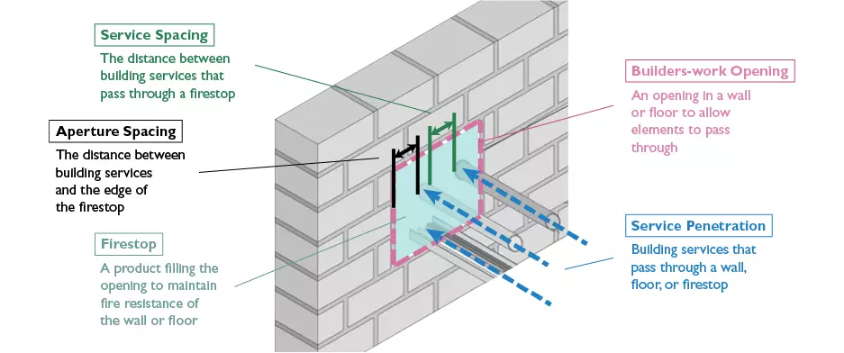 A Firestop Partition