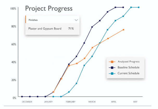 Project progress graph showing current schedule behind baseline, with plaster and gypsum board 71% complete.