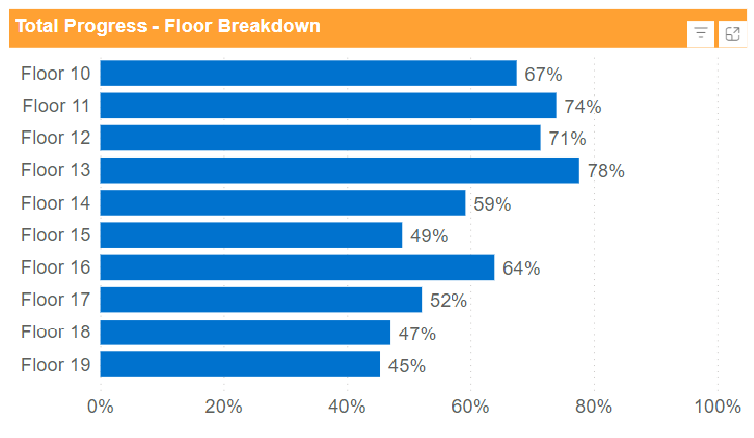 construction progress reporting services data